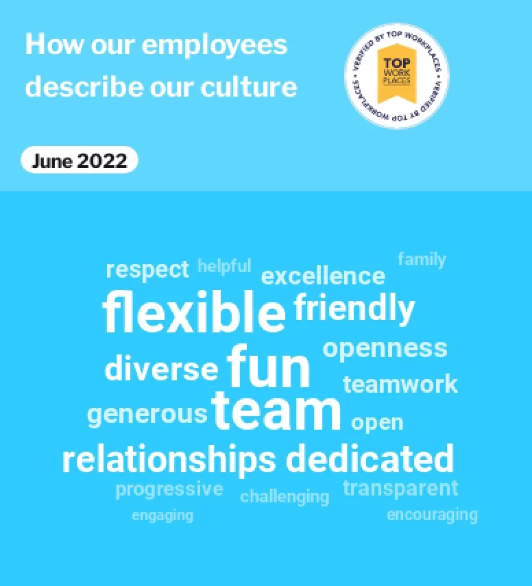 How our employees describe our culture : respect, helpful, excellence, family, flexible, friendly, fun, diverse, openness, teamwork, generous, team, open, relationships, dedicated, progressive, engaging, challenging, transparent, encouraging